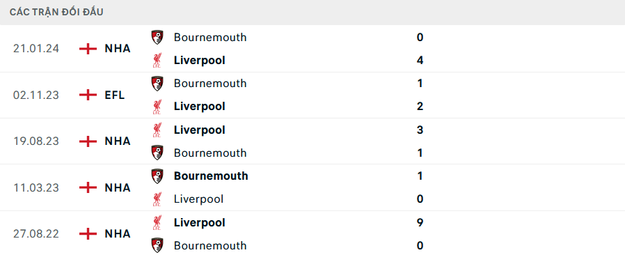 Nhận định, soi tỷ lệ Liverpool vs Bournemouth (21h ngày 21/9), Ngoại hạng Anh 2024-2025- Ảnh 3.