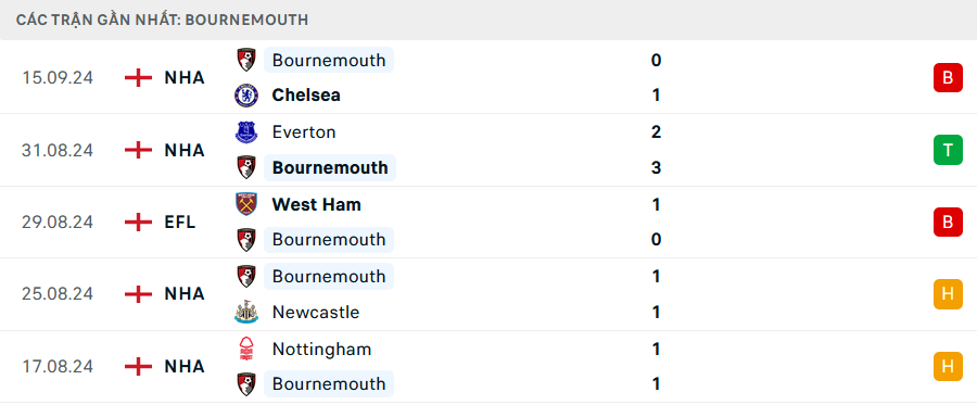 Nhận định, soi tỷ lệ Liverpool vs Bournemouth (21h ngày 21/9), Ngoại hạng Anh 2024-2025- Ảnh 5.